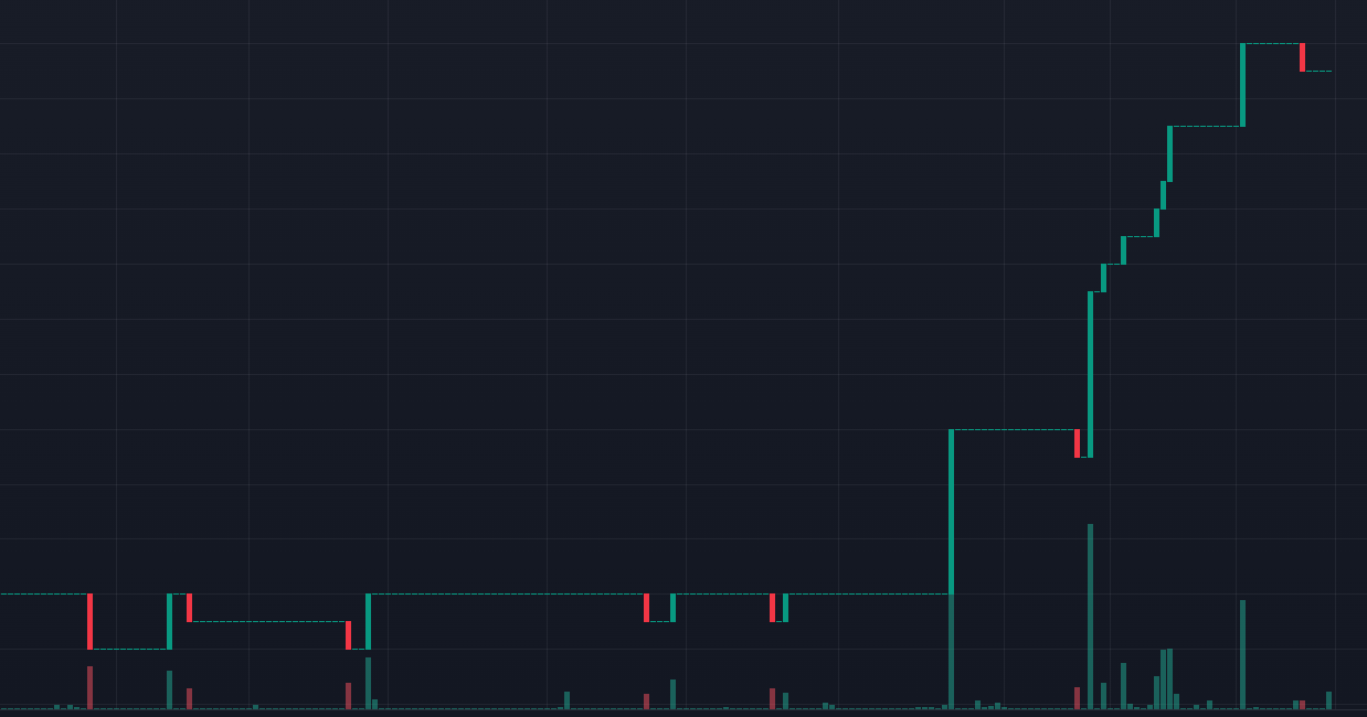 Typical low-liquidity market: some wicks stay flat, while others are highly volatile.